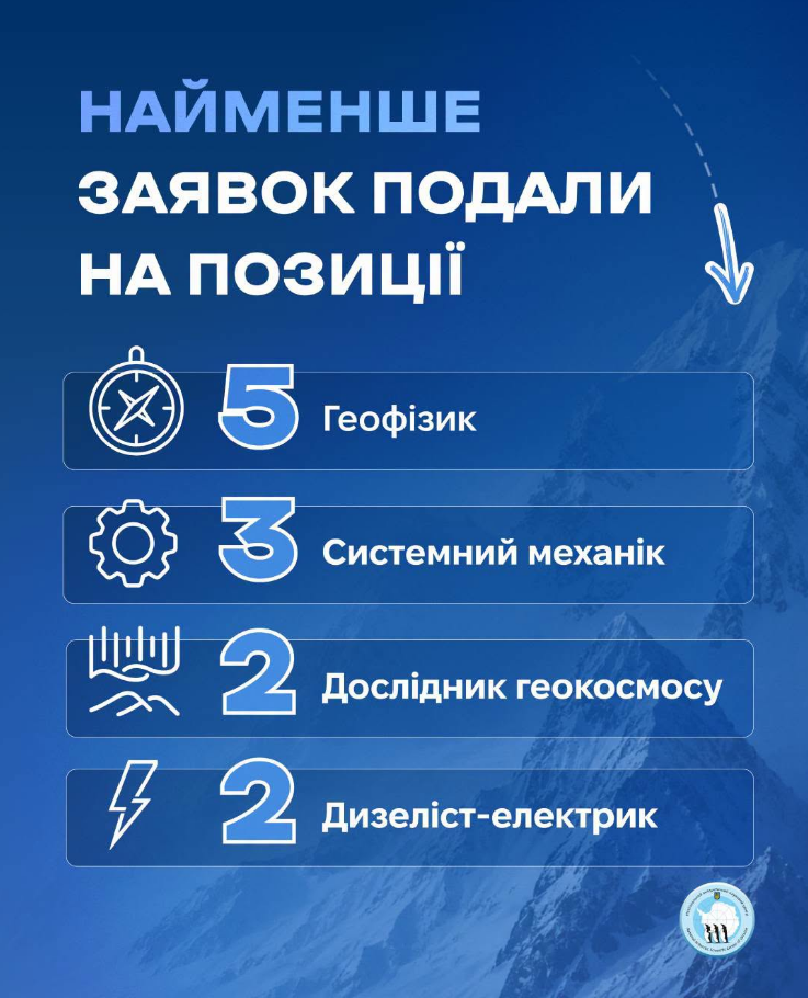 Працювати в Антарктиці хоче рекордна кількість українок: які професії в лідерах