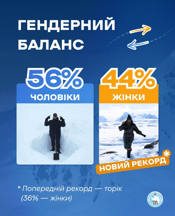 Працювати в Антарктиці хоче рекордна кількість українок: які професії в лідерах