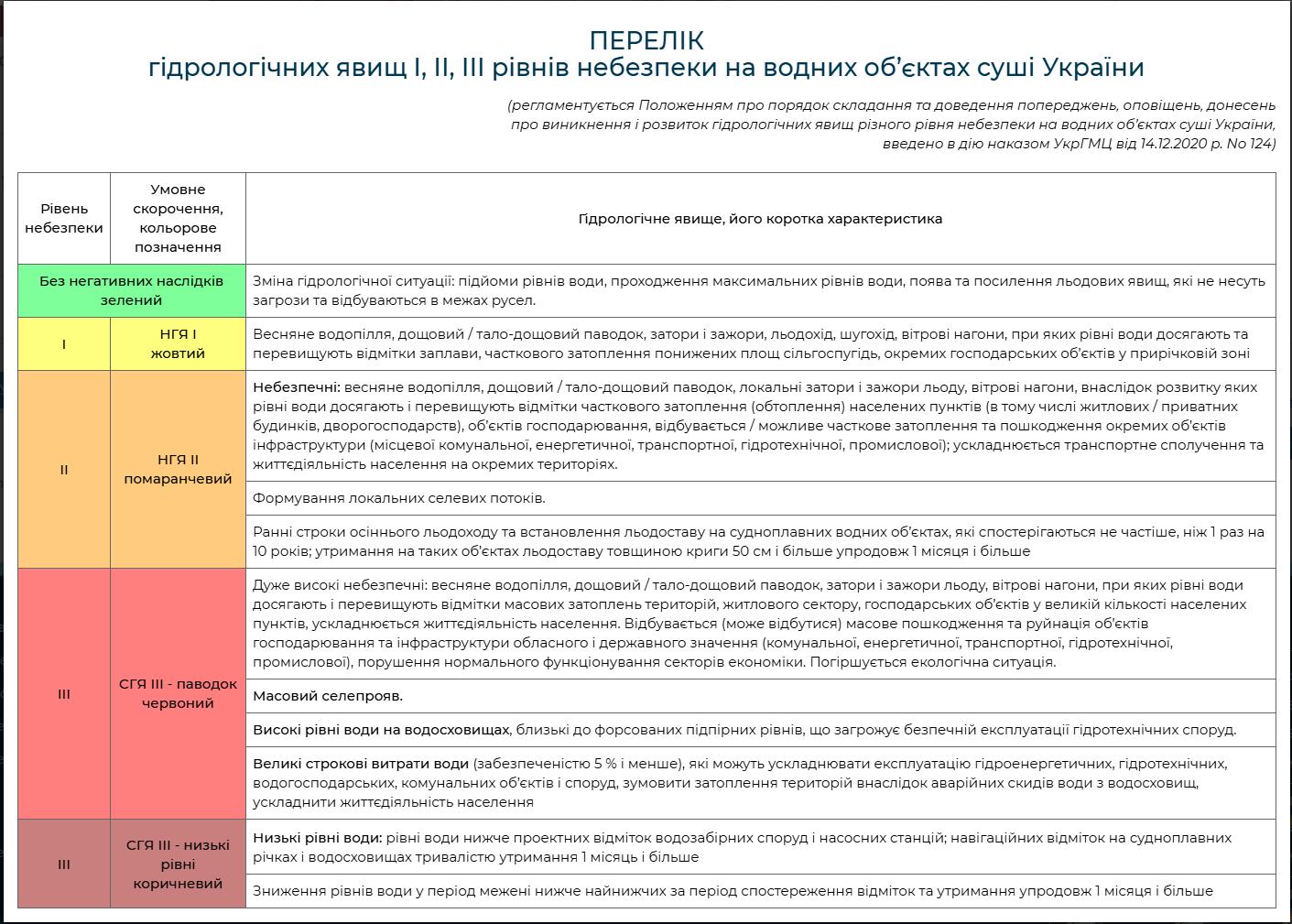 Вода падає нижче історичних мінімумів: для яких річок оголосили третій рівень небезпеки