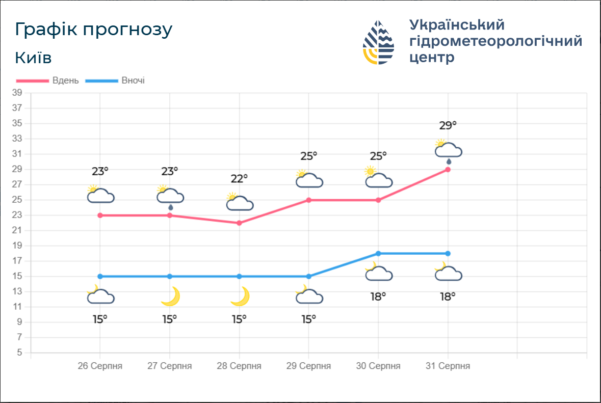 Україну накриють дощі, але не надовго: яку погоду чекати завтра і коли повернеться тепло