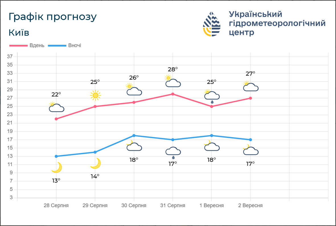 Тепла больше, но не без дождей: что будет с погодой на выходных и как закончится лето