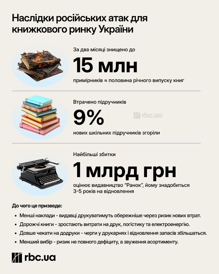 РФ масово знищує українські книжки: чи "злетять" ціни на друковані видання