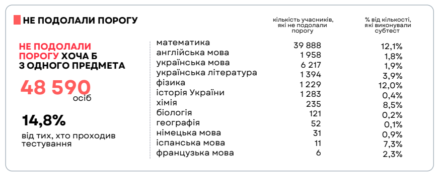 Математика стала головним бар'єром НМТ-2026: її не склали майже 40 тисяч вступників