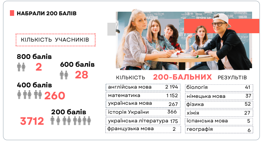 Математика стала головним бар'єром НМТ-2026: її не склали майже 40 тисяч вступників