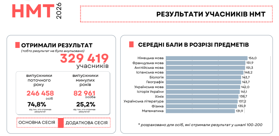 Математика - внизу рейтингу: які середні бали набрали учасники НМТ-2026 з усіх предметів