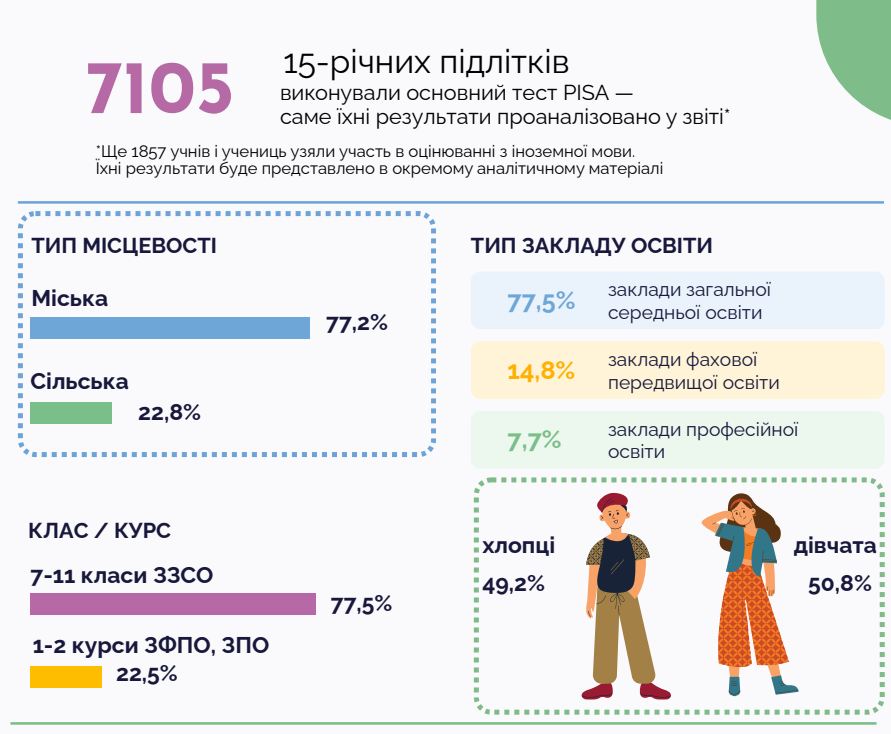 Почти 3 года разницы в знаниях: исследование показало разрыв между учениками из сел и городов