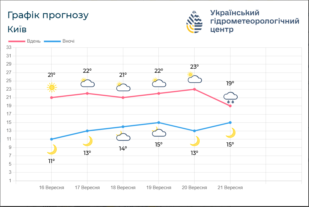 Ідеальне тепло перед негодою: де завтра прогріє до +26°С і коли все різко зміниться