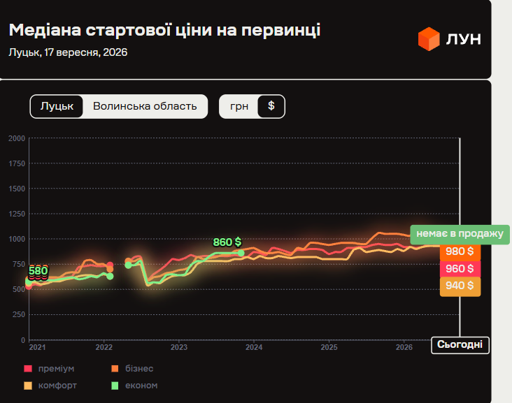 У Луцьку квартири подорожчали до 26%: скільки коштує купити та орендувати житло