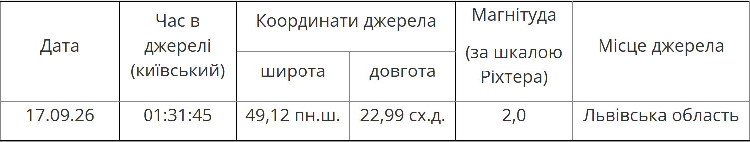 Четвертий за місяць: де в Україні зареєстрували новий землетрус