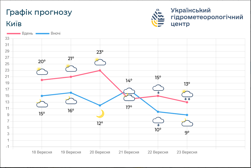 Справжня осінь на підході: які сюрпризи готує погода на вихідних і коли похолодає