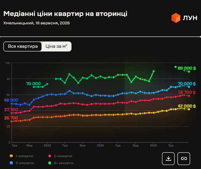 У Хмельницькому оренда квартир злетіла на 42%: скільки зараз коштує житло