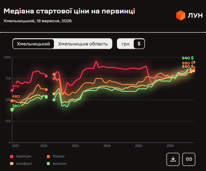 У Хмельницькому оренда квартир злетіла на 42%: скільки зараз коштує житло