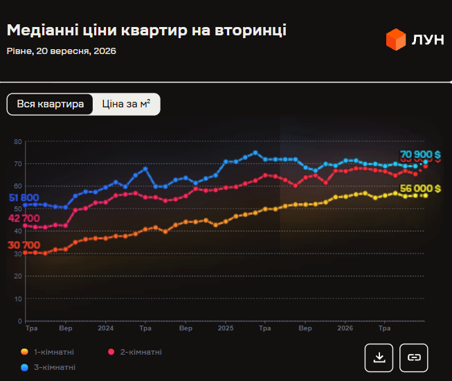Квартири в Рівному дорожчають: яке житло додало в ціні до 26% за рік