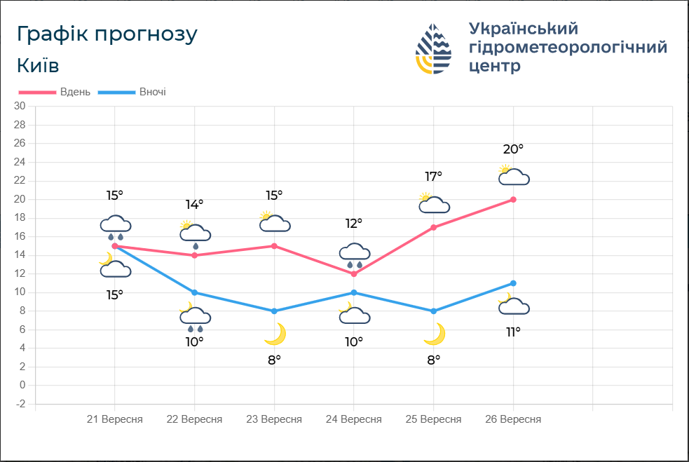 Від +4 вночі й дощі: в яких областях температура 22 вересня впаде найбільше