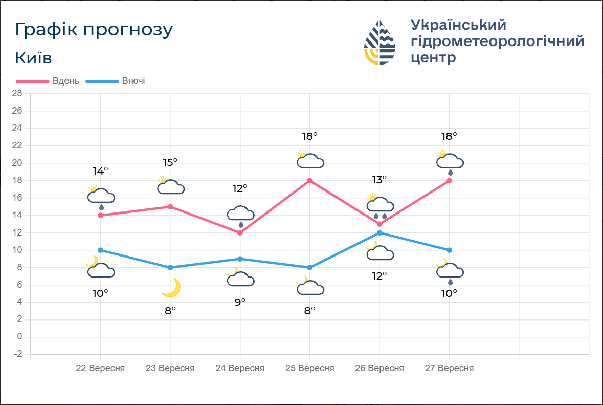 Циклон несет грозы и штормовой ветер: какие области Украины накроет непогода 23 сентября