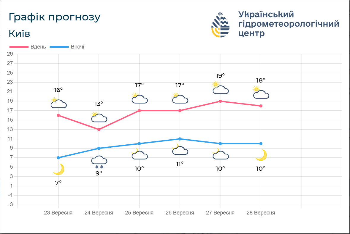 После дождей будет теплее: какие области накроет циклон 24 сентября и когда отступит