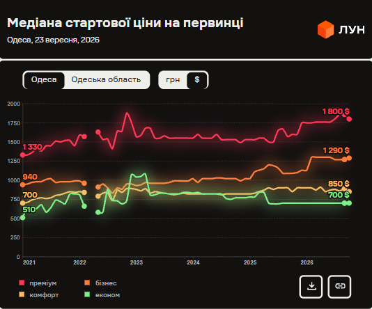 Однокімнатні квартири в Одесі здорожчали на 11%: які зараз ціни на купівлю та оренду