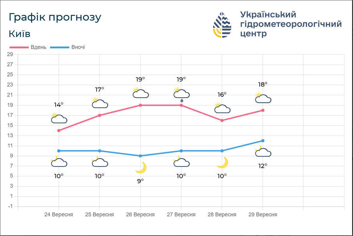Потепление вместо дождей: как изменится погода в Украине 25 сентября по прогнозам синоптиков