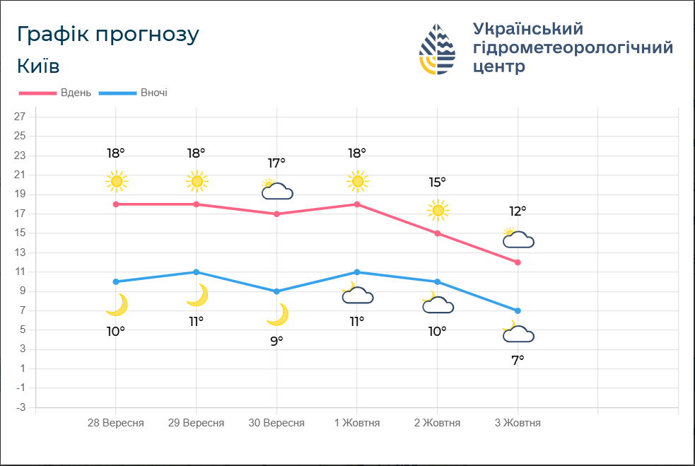 Прохолодні ночі й антициклон: чого чекати від погоди завтра та з чого почнеться жовтень