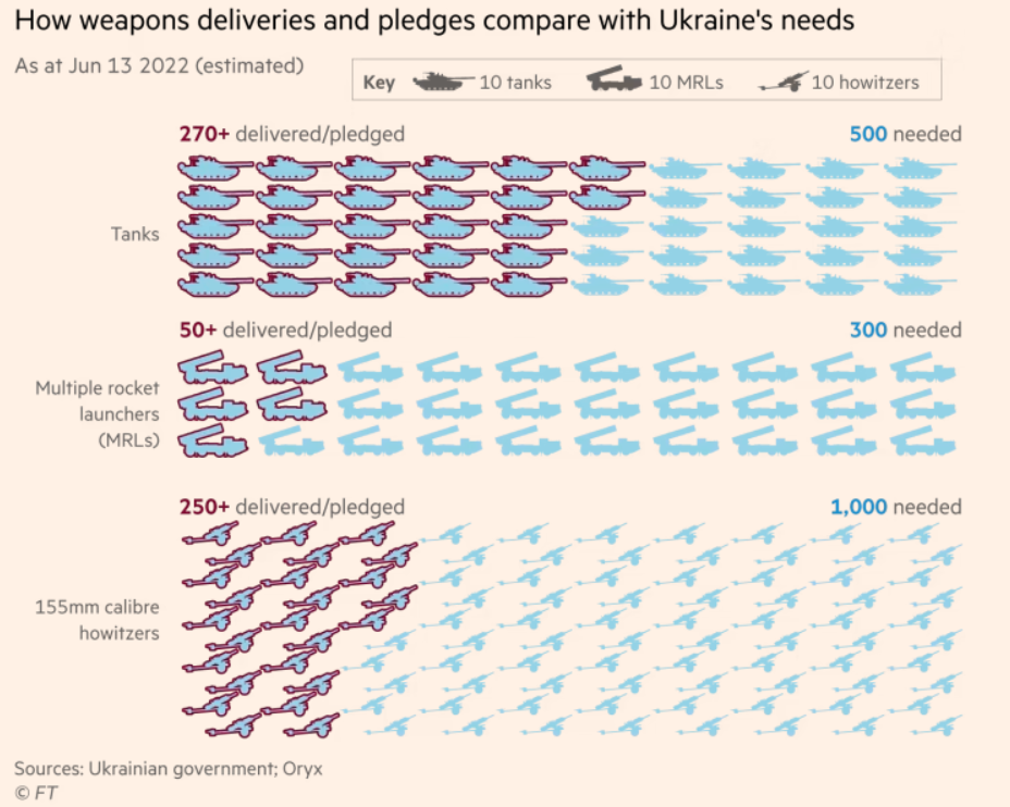 Скільки зброї не вистачає Україні: ЗМІ порівняли поставки і запити