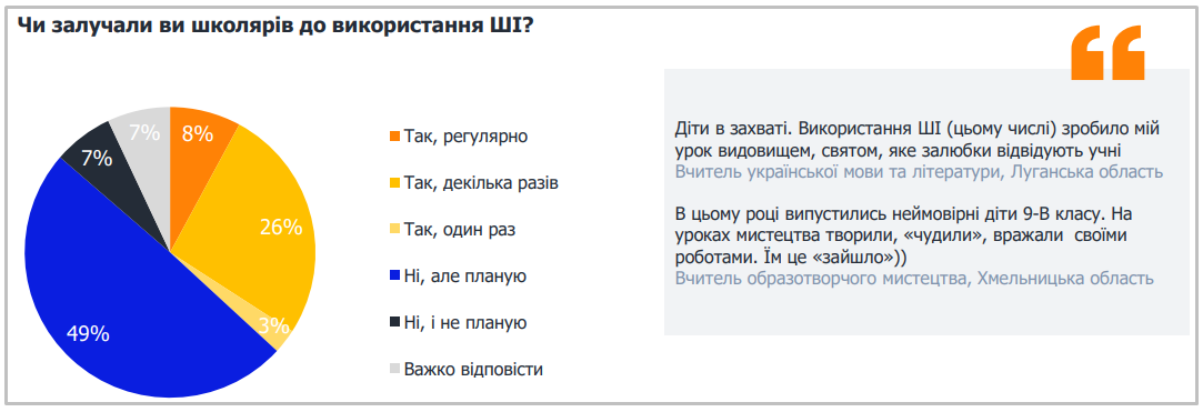 Українські вчителі зізнались, чи залучають школярів до використання ШІ: відповідь вас здивує