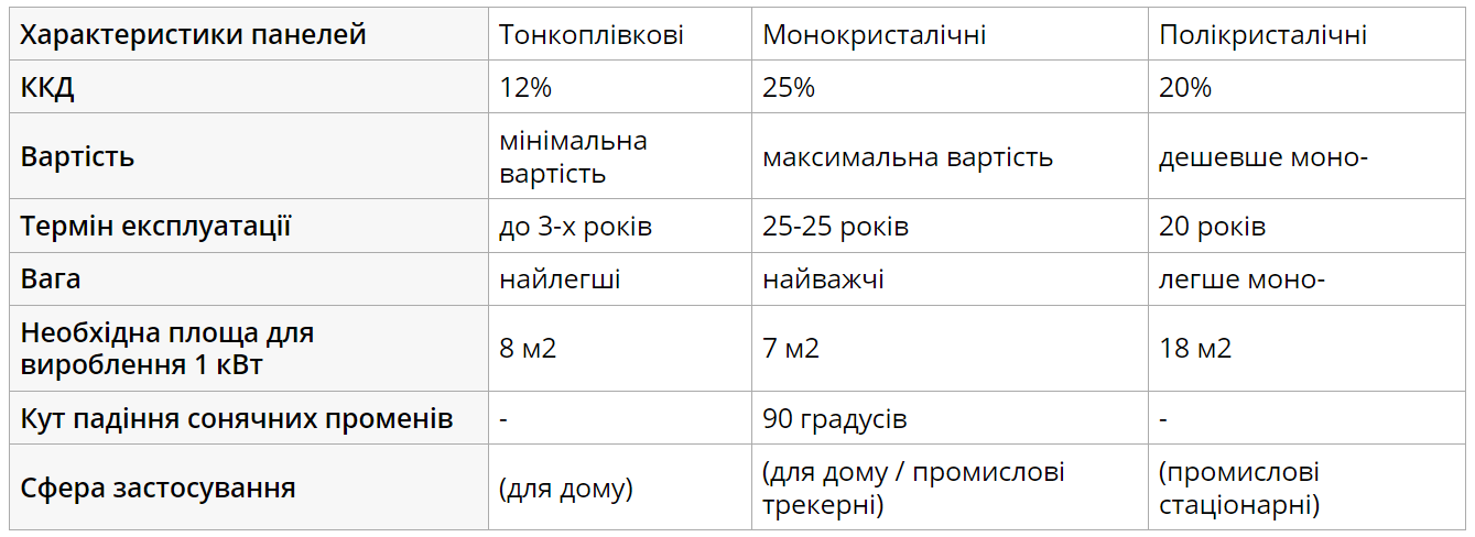 Як законно встановити домашні сонячні еклектростанції та чи вигідно це робити: детально про альтернативні джерела егергії під час блекаутів 1