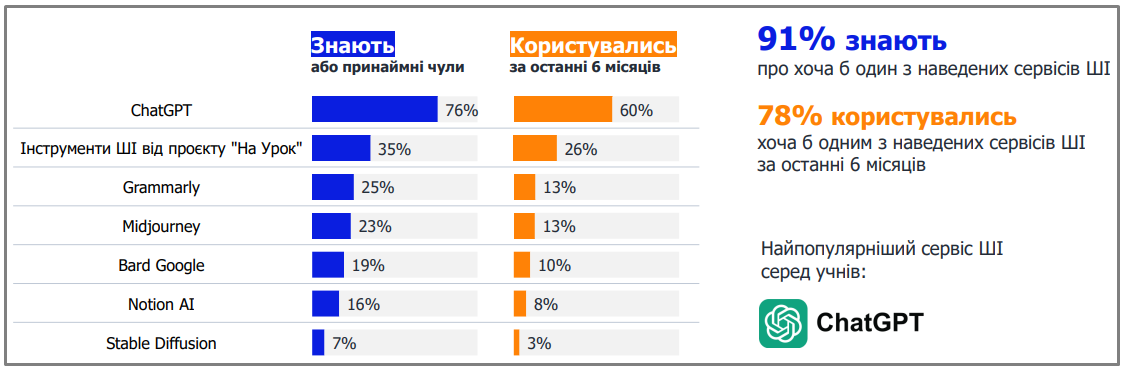 Украинские школьники рассказали, какие сервисы ИИ используют чаще всего и для чего