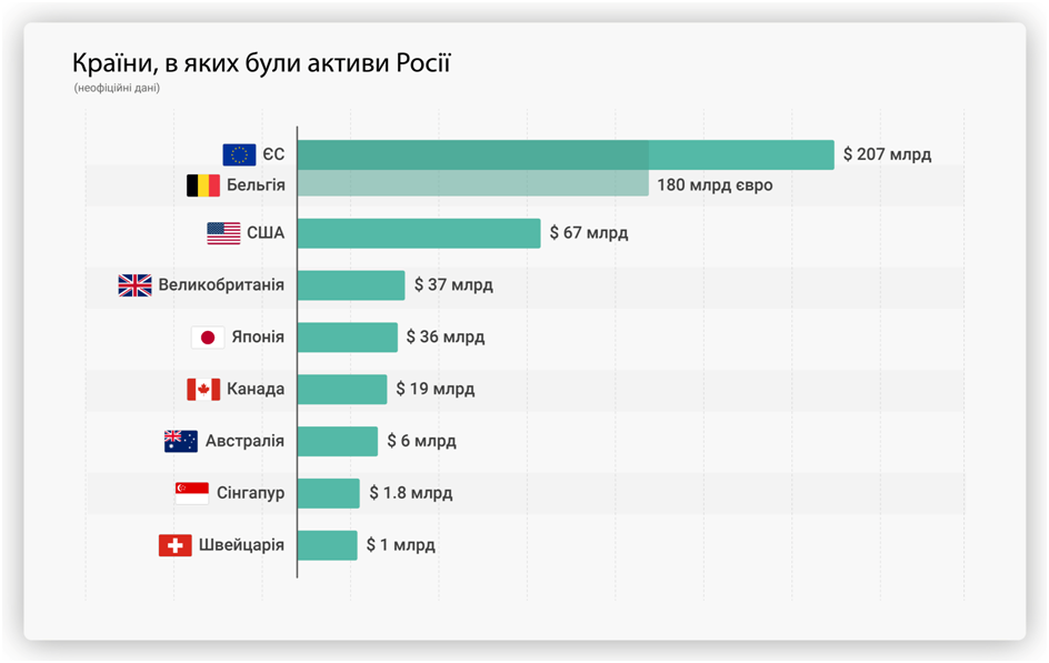 Замороженные миллиарды России. Что тормозит выплату репараций Украине