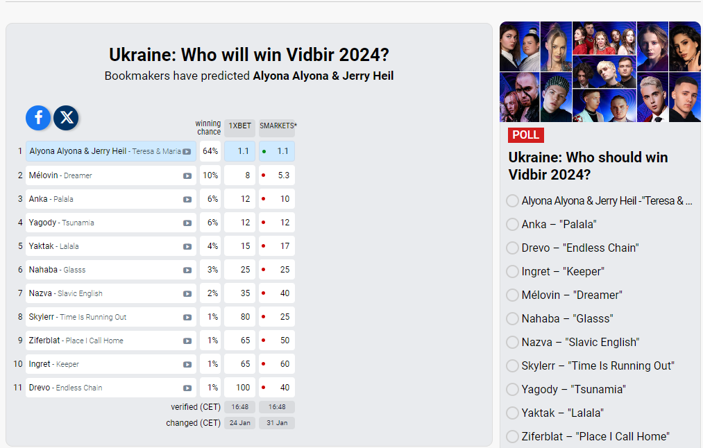 Хто переможе у Нацвідборі на Євробачення 2024: прогноз букмекерів