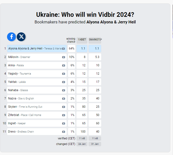 Нацвідбір на Євробачення 2024: де дивитися фінал, як голосувати і хто переможе