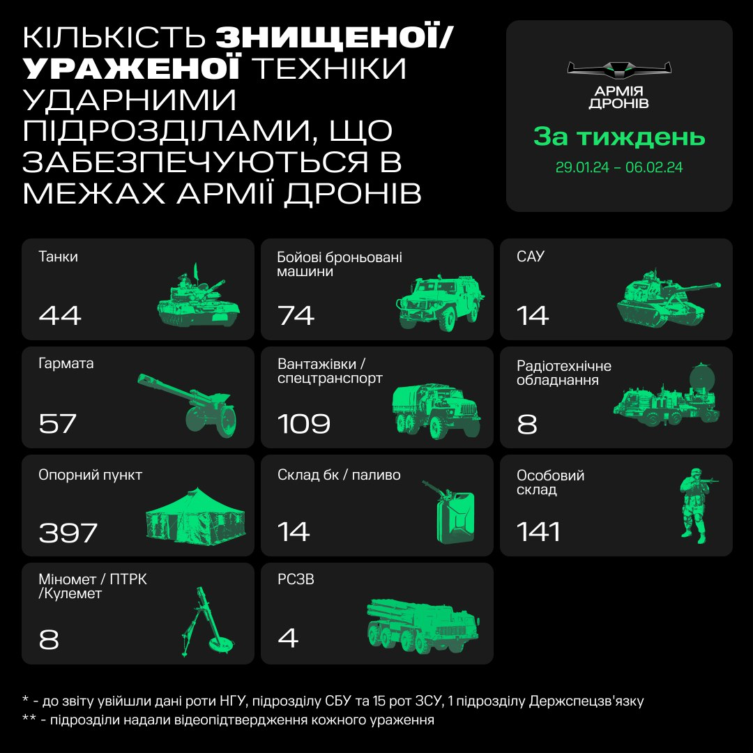 Более 140 оккупантов и 44 танка. &quot;Армия дронов&quot; отчиталась о потерях РФ за неделю