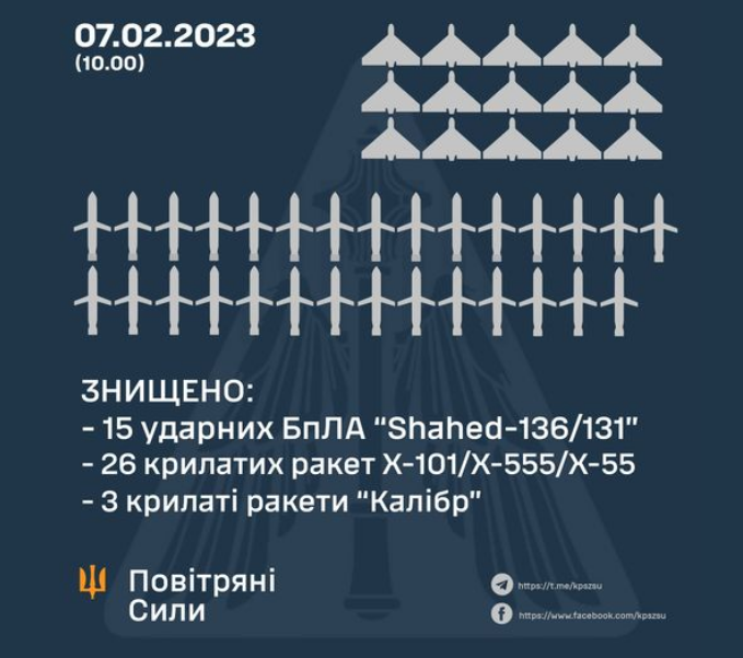 На утренний обстрел Украины РФ потратила 420 млн долларов