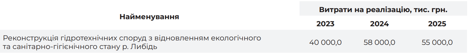 Реконструкція річки Либідь в Києві може коштувати майже 200 мільйонів: подробиці