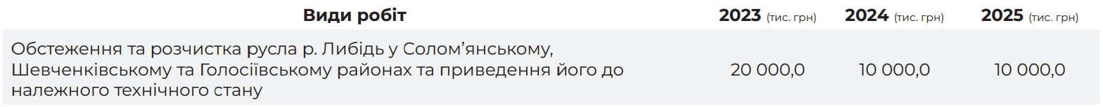 Реконструкція річки Либідь в Києві може коштувати майже 200 мільйонів: подробиці