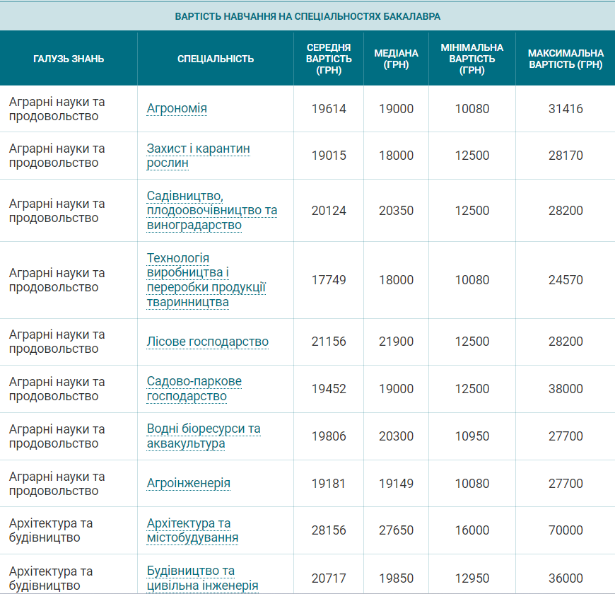 Скільки коштує вивчитись на бакалавра в Україні: ціни по всіх спеціальностях