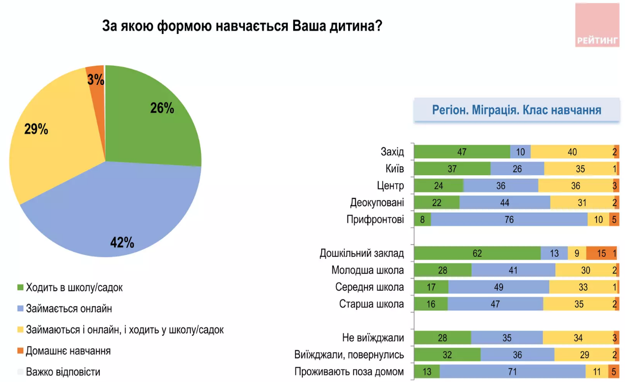 В МОН рассказали, как могут учиться дети с оккупированных территорий