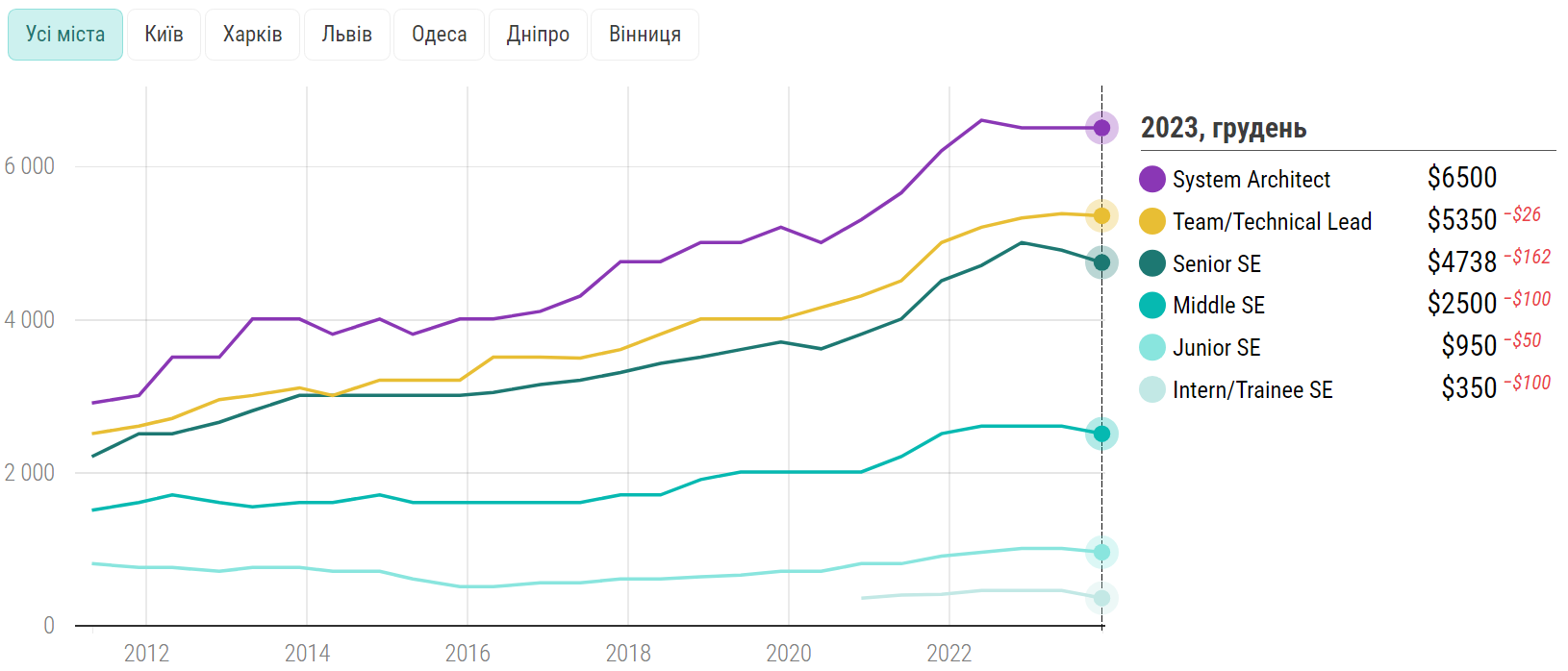 Стали відомі зарплати українських IT-шників: хто отримує найбільше