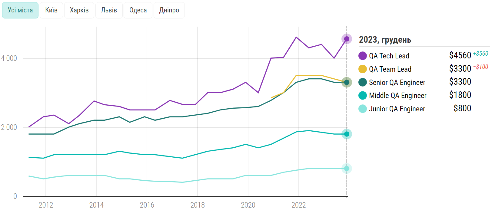Стали відомі зарплати українських IT-шників: хто отримує найбільше