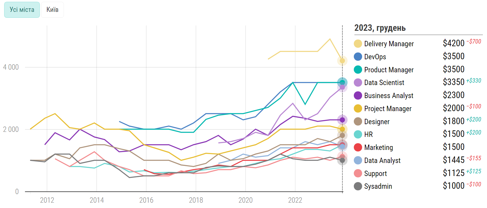 Стали відомі зарплати українських IT-шників: хто отримує найбільше