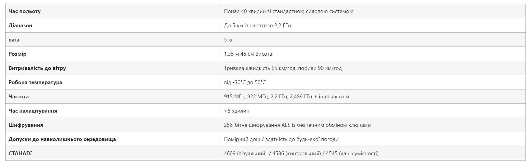 Полностью автономны. Что известно о дронах SkyRanger R70, которые Украина получит от Канады