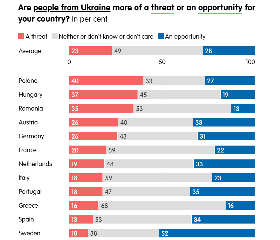 Стало известно, какие страны ЕС считают украинских беженцев угрозой: ответ шокирует