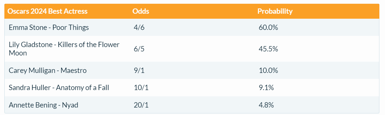 Оскар 2024 за найкращу жіночу роль: хто отримає нагороду (прогноз)