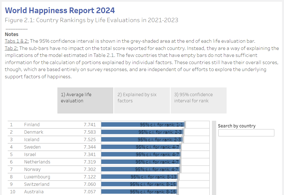 World Happiness Report 2024: Top happiest countries explored