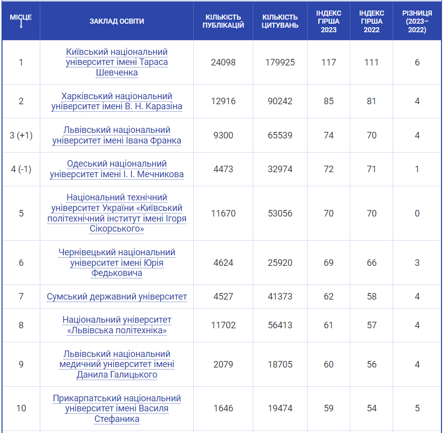 10 найпопулярніших університетів України, куди всі рвуться вступити