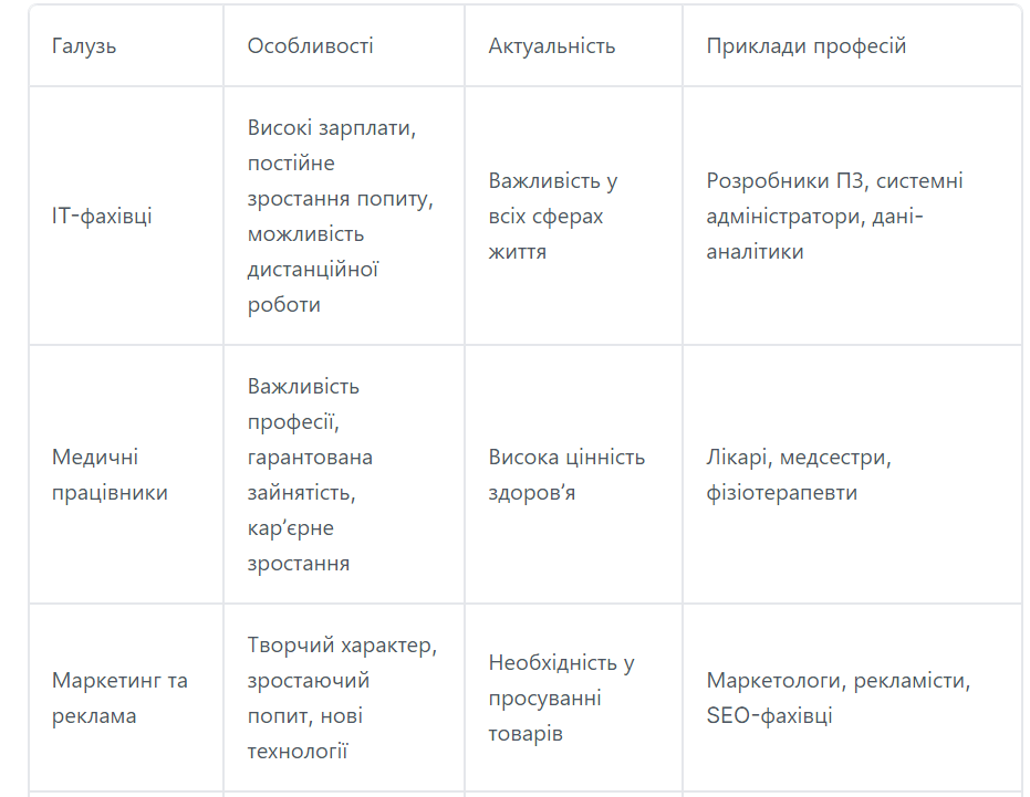 Яку спеціальність обрати, щоб через 5 років стати успішним і багатим: поради вступникам