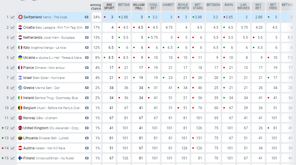 Коли буде Євробачення 2024 та як його подивитись: усі подробиці
