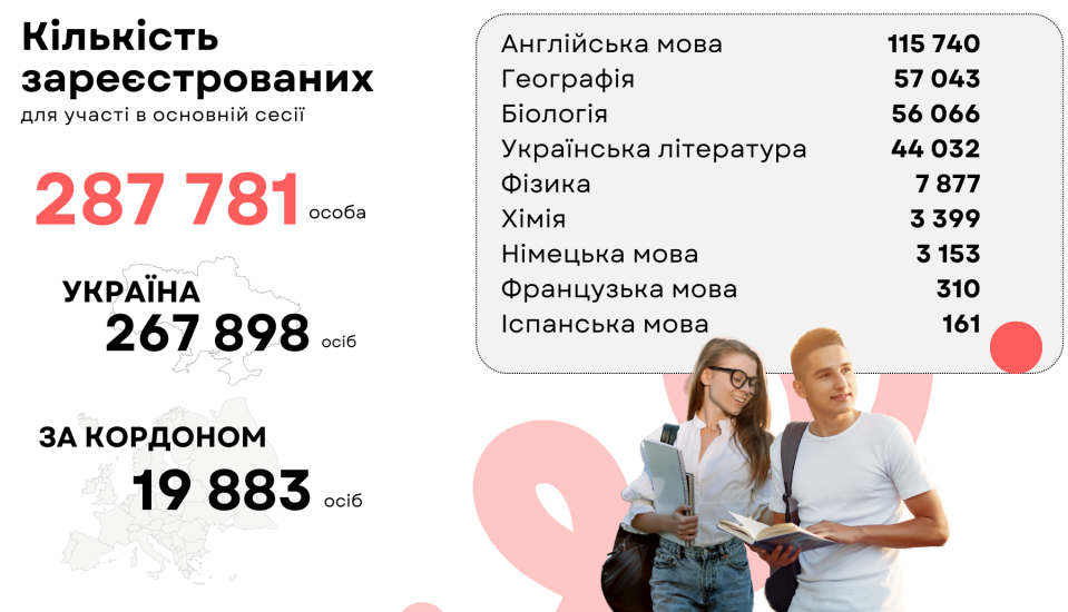 В Украине подсчитали количество участников НМТ: что нужно знать абитуриентам