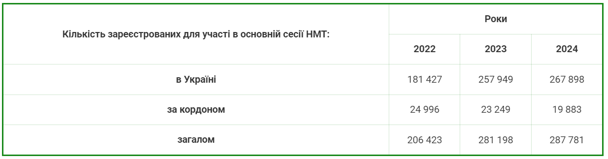 В Украине подсчитали количество участников НМТ: что нужно знать абитуриентам