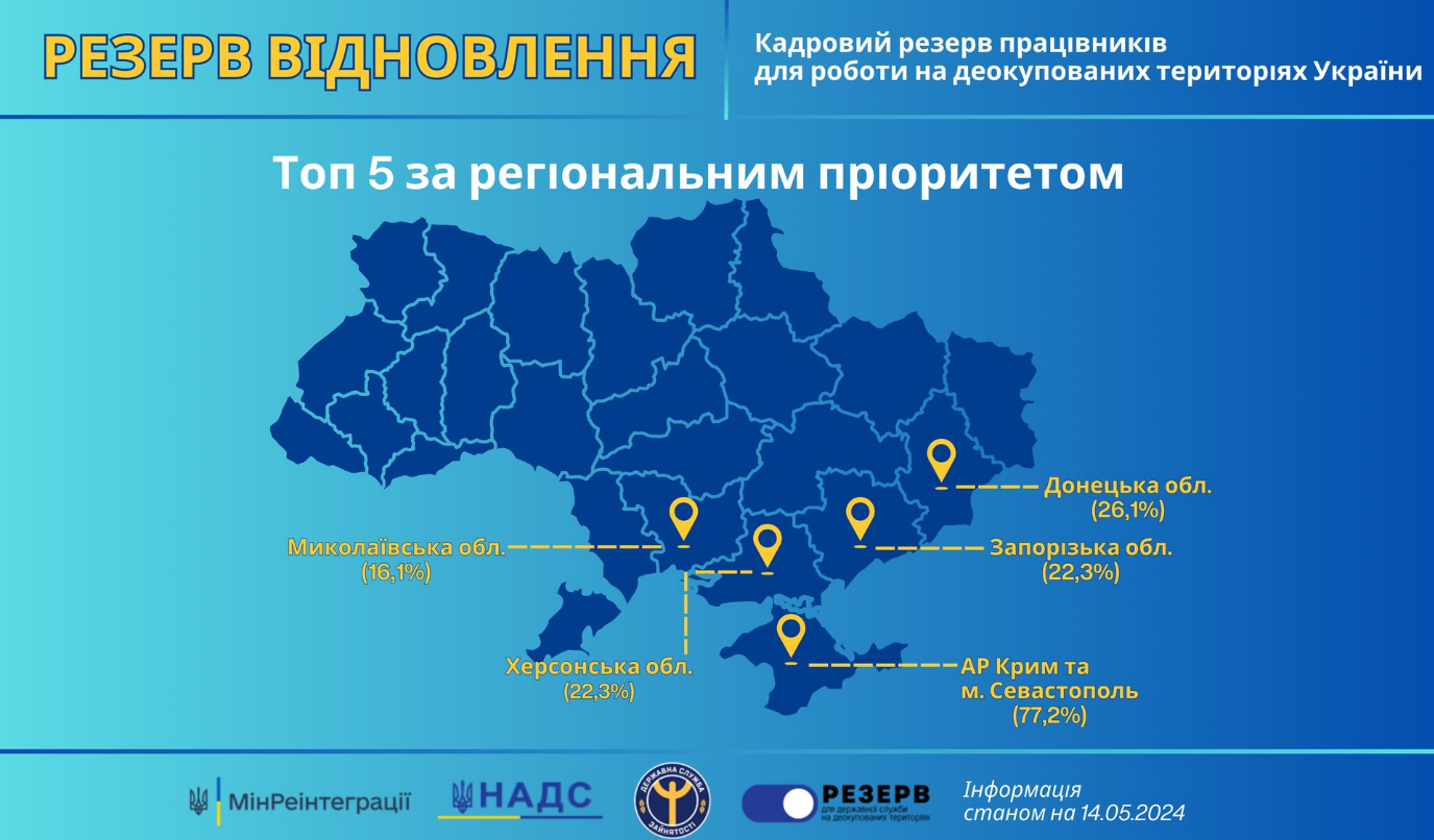 Украинцам предлагают работу на деоккупированных территориях. Кто и как может попасть в "Резерв восстановления"