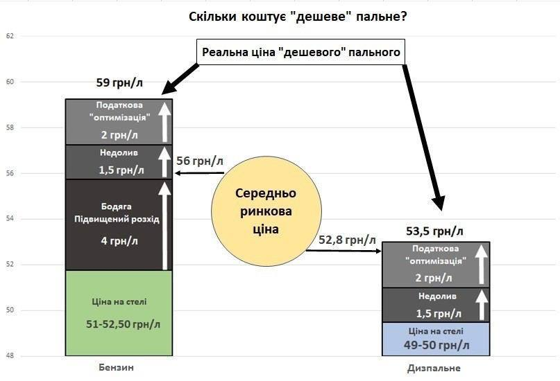 Низька якість та недолив. Експерт розповів про небезпеку пального на &quot;дешевих&quot; заправках